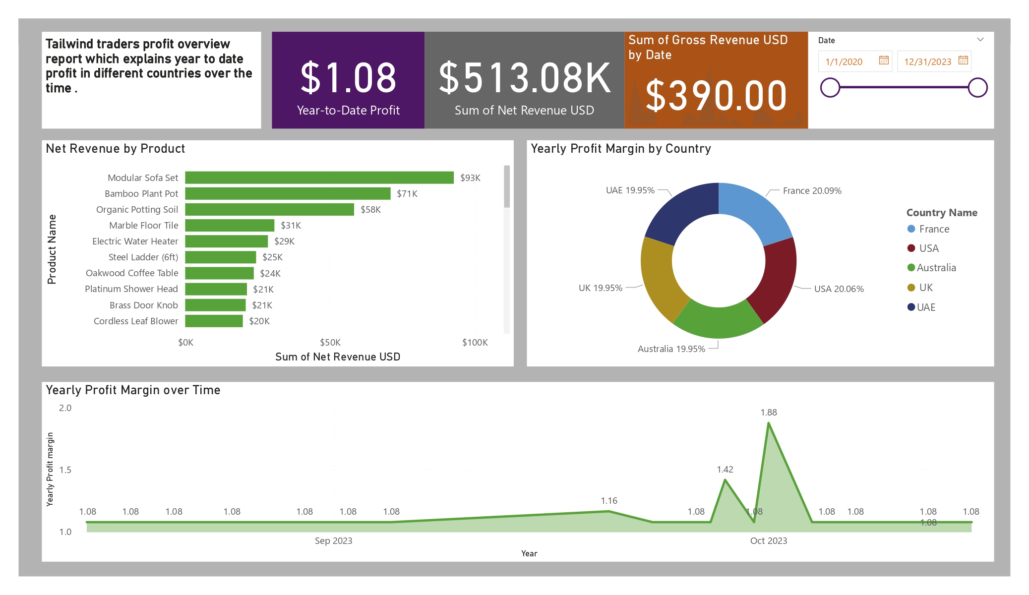 Revenue Analysis Dashboard